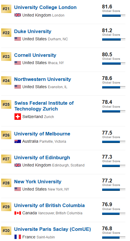 2020年 US News世界大学排名榜TOP100